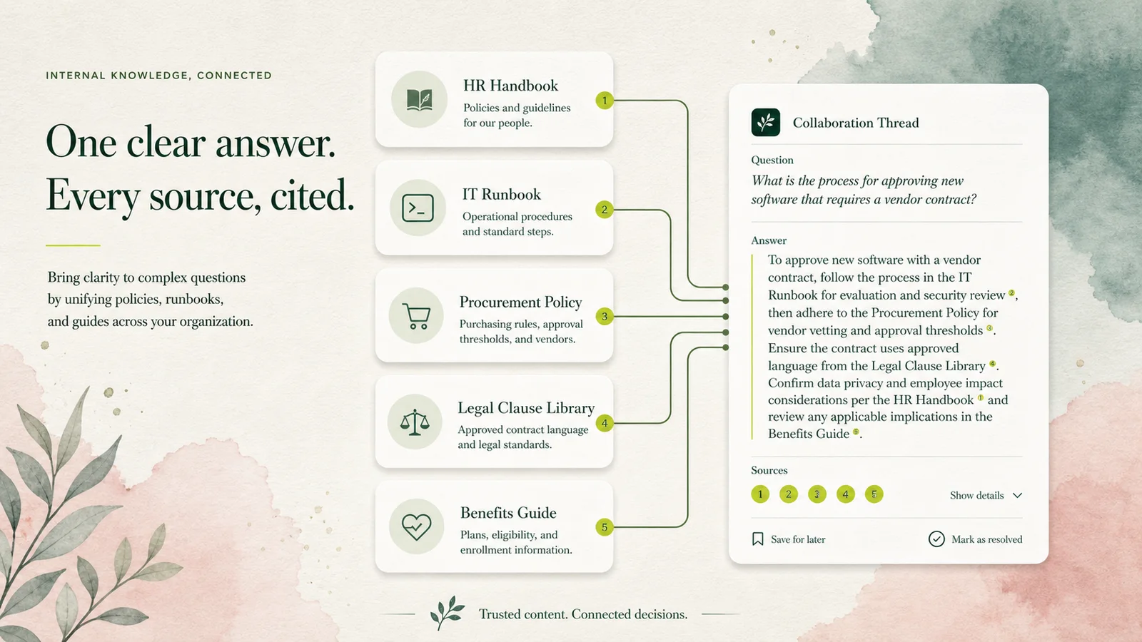 Corporate operations source cards connected to a trusted answer.