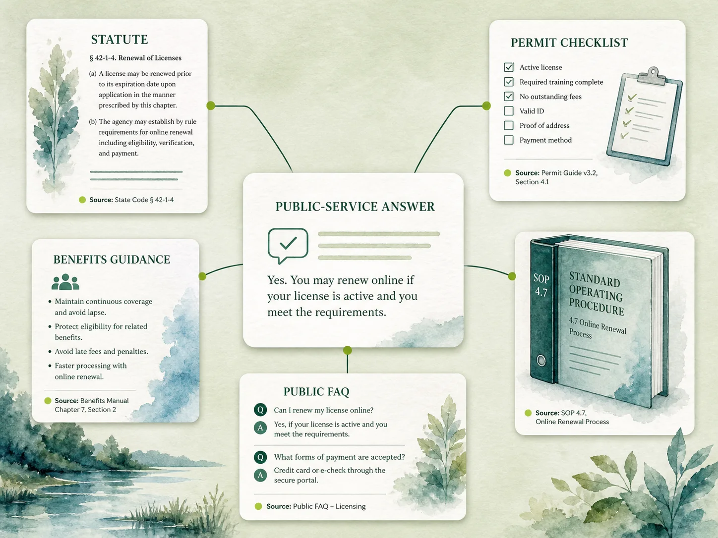 Public-service source cards connected to a cited answer.